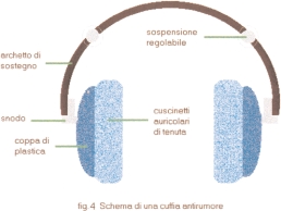 archetto di sostegno sospensione regolabile snodo coppa di plastica cuscinetti auricolari di tenuta fig.