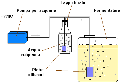 La bollitura elimina l ossigeno disciolto nell acqua ed è necessario reinserirlo con qualche mezzo.