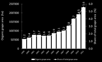 IN ANNI RECENTI LA VITICOLTURA BIOLOGICA HA ACQUISITO MAGGIOR IMPORTANZA. DAL 2008 LE CRESCITE SONO STATE A DUE CIFRE OGNI ANNO.