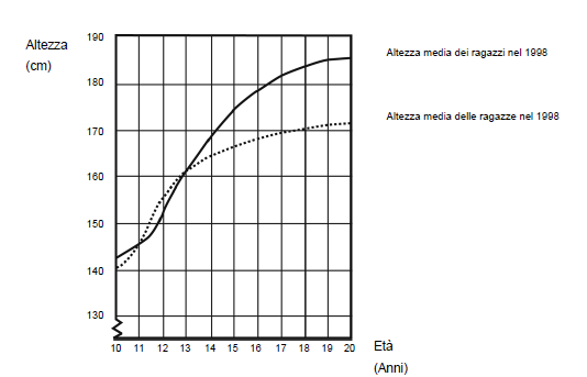 21 Da compendio prove PISA LA CRESCITA I giovani diventano più alti Il grafico seguente mostra l altezza media dei ragazzi e delle ragazze olandesi nel 1998.
