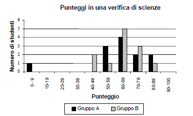 23 Da compendio prove PISA RISULTATI DI UNA VERIFICA Il grafico seguente mostra i risultati di una verifica di scienze, ottenuti da due gruppi di studenti, indicati come Gruppo A e Gruppo B.