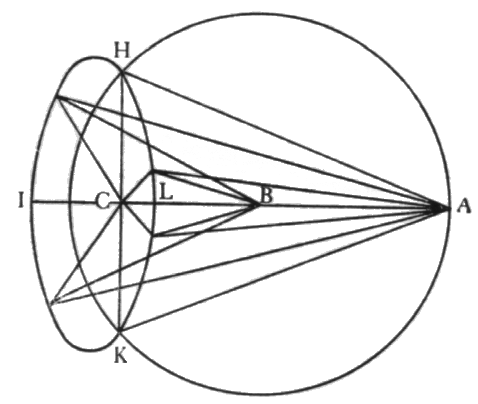 Ita iris IHL, quæ, Sole existente in horizonte A, verticem sui semicirculi habet in H, si Sol intelligatur elevari ex A usque ad D [v.