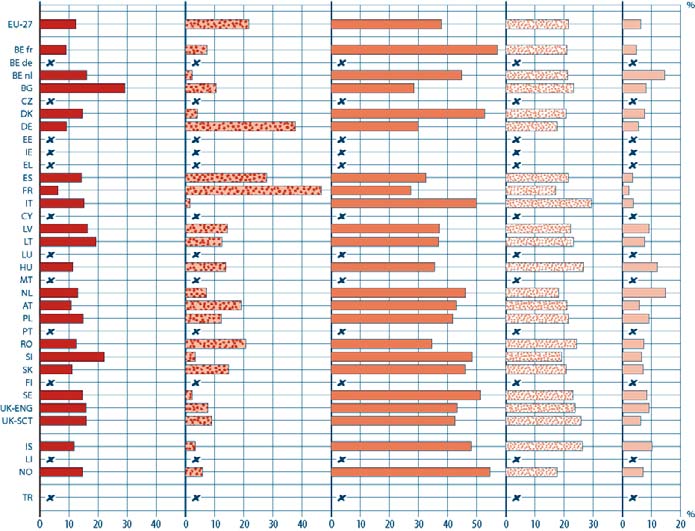 Figur 4 Proporzione del tempo dedicto un serie di ttività svolte di cpi di istituto di scuole frequentte d lunni del qurto nno dell istruzione primri, 2005/2006 Sviluppo del curriculum e dell didttic