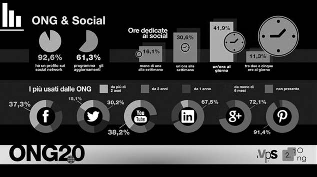 OSSERVATORIO PER IL NON PROFIT 2013 In sintesi i risultati hanno evidenziato un utilizzo dei new media da parte della maggior parte delle ONG italiane, spesso con una percezione errata del loro ruolo.