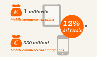 attività B2C ecommerce B2C 2013 Italia in mld 11,3 8,1 9,6