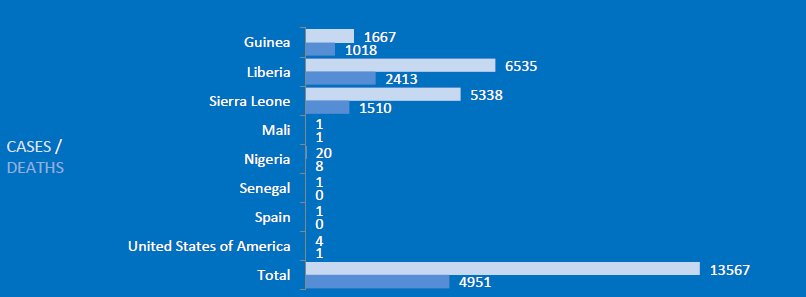 MALATTIA DA VIRUS EBOLA: AGGIORNAMENTO PUBBLICATO DALL OMS IL 31 OTTOBRE 2014 13.