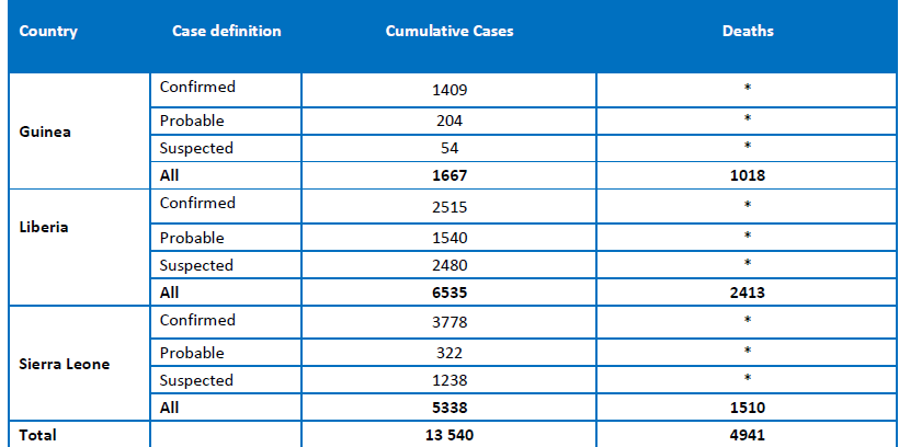 Tabella 1: Casi confermati, probabili e sospetti in Guinea, Liberia, e Sierra Leone PAESI CON UN CASO INIZIALE O CON TRASMISSIONE LOCALIZZATA Cinque paesi (Mali, Nigeria, Senegal, Spagna, e Stati