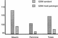 metamero vertebrale (3). Fig. 53.3 - Confronto tra i valori dei Quozienti di Sviluppo Motorio (QSM) standard ed i valori medi del QSM dei soggetti in esame con scoliosi minore (46). (Da.