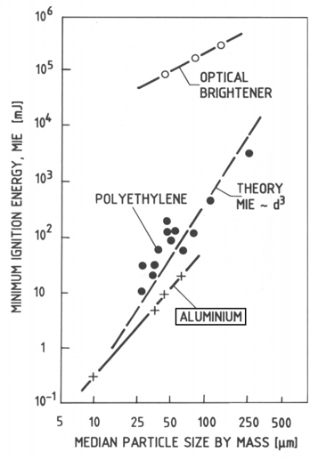 La MIE è profondamente influenzata anche dalle dimensioni delle particelle, come mostra la Figura 12 per due diversi tipi di polveri.