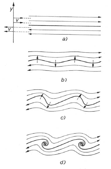 Fig. 14 Fasi dell insorgere del moto turbolento a) presenza di una discontinuità nella distribuzione delle velocità in un moto laminare; b) movimento ondulatorio determinato da una piccola deviazione