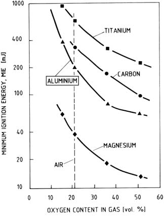 18 Influenza del contenuto in ossigeno sull energia minima di innesco in nubi di polveri differenti. Pressione iniziale: 0,2 bar. Diametro delle particelle: 40 µm.