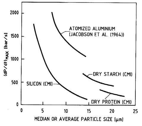 Fig. 20 Incremento della pressione in funzione delle dimensioni delle particelle aerodisperse: confronto tra alluminio e altre sostanze.