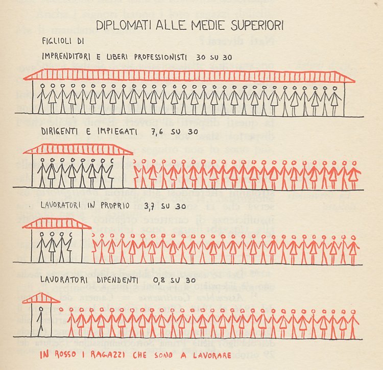 la professione di papà A questo punto occorrerebbe una rilevazione del mestiere del babbo dei licenziati dalle medie. Ma l ISTAT non l ha fatta.