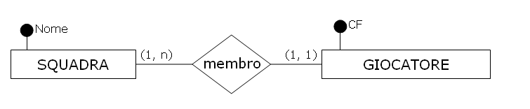 Esempio di script DB2 con Savepoint Di default è abilitato l'autocommit, cioè ogni istruzione SQL èuna transazione a sé E pertanto necessario invocare il CLP con DB2 +c CONNECT TO Sample SELECT *