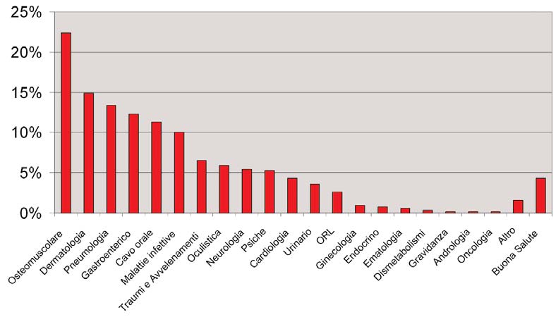 4.5 Analisi generale dei dati Condizioni di salute M. ci racconta che mentre raccoglieva i pomodori è stato investito da un trattore.