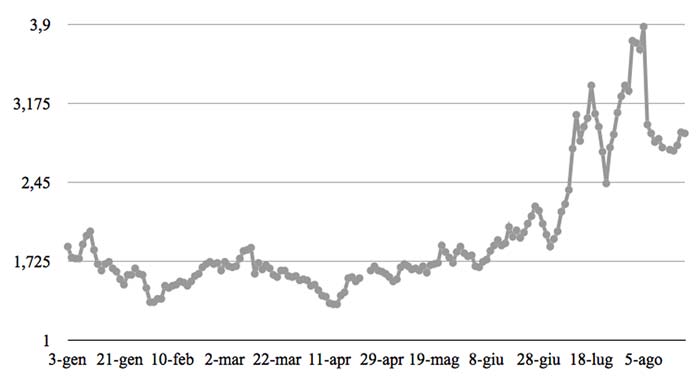 200 Moneta e Credito Figura 3 Spread dei titoli pubblici italiani rispetto a quelli tedeschi nel 2011 Nota: titoli pubblici di debito decennali, differenza semplice.