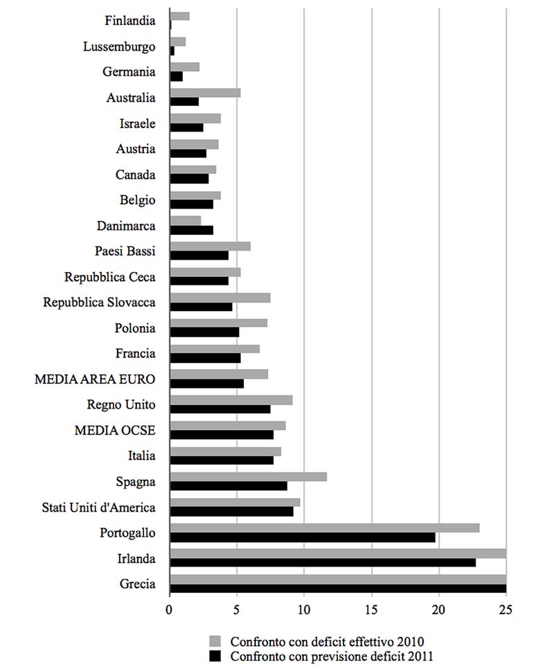 206 Moneta e Credito Figura 5 Correzione di bilancio necessaria per mantenere il debito pubblico in pareggio, come appariva a giugno 2011 Note: per il calcolo della correzione del deficit necessaria