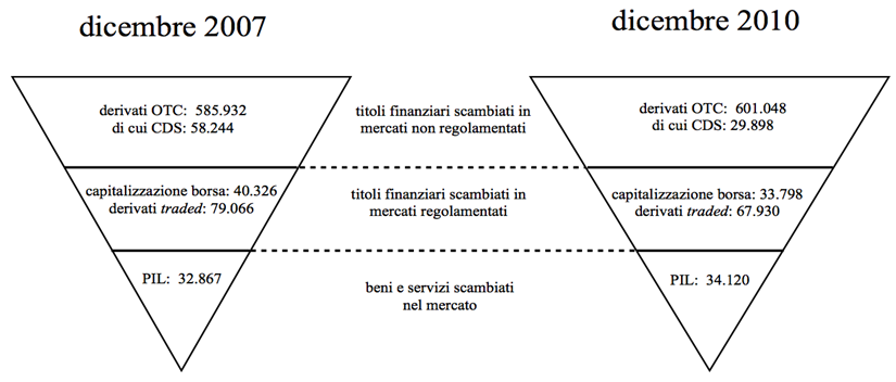 192 Moneta e Credito regolamentati (futures e opzioni) e ben 60.000 quello dei credit default swaps (CDS, di cui si parlerà più avanti).