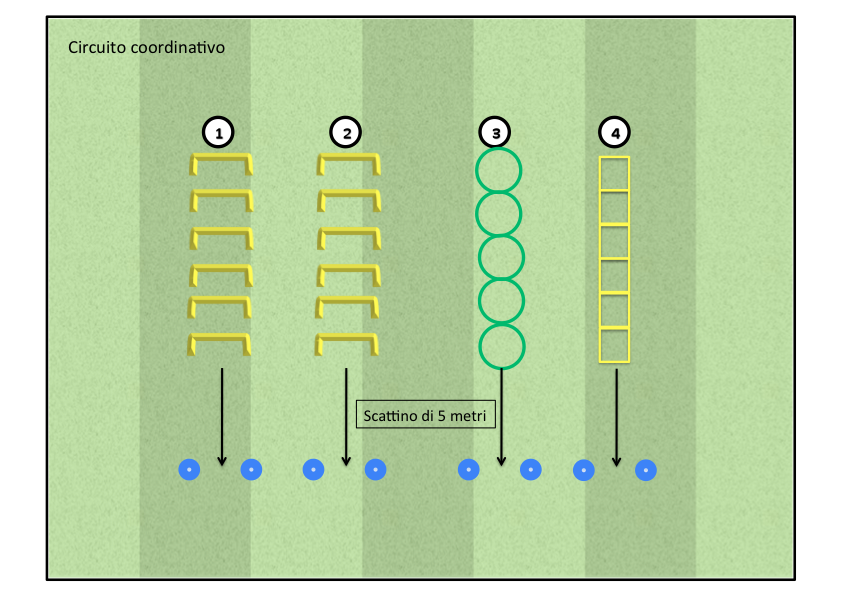 ESEMPI DI ESERCITAZIONI Quella che segue è una serie di esercitazioni svolte con la squadra di Giovanissimi. Esercitazioni coordinative 1.