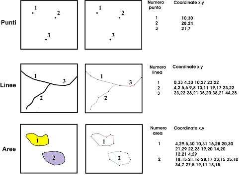 Un punto viene individuato attraverso le sue coordinate reali (x1, y1);