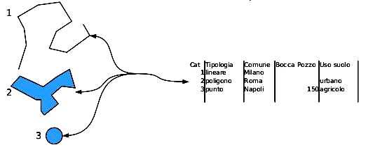 Topologiche: riferite alle relazioni reciproche tra gli oggetti (connessione, adiacenza, inclusione ecc ); Informative: riguardanti i dati (numeri, testi ecc ) associati ad ogni oggetto.