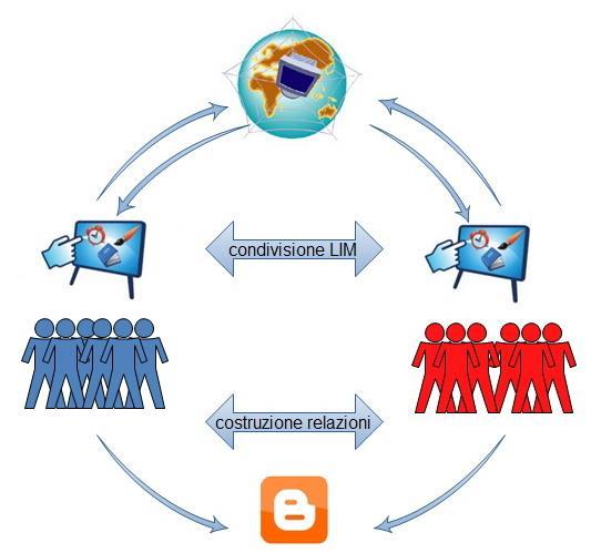 Figura 33 Condivisione LIM e costruzione di relazioni con il Blog.