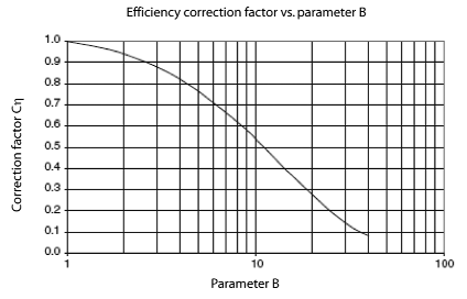 Sigla identificazione NNFISS P3-3 5 33 Per quantificare tale fenomeno si introduce il parametro B derivato da osservazioni sperimentali, il quale consente valutare i fattori correttivi f Q, f H ed f