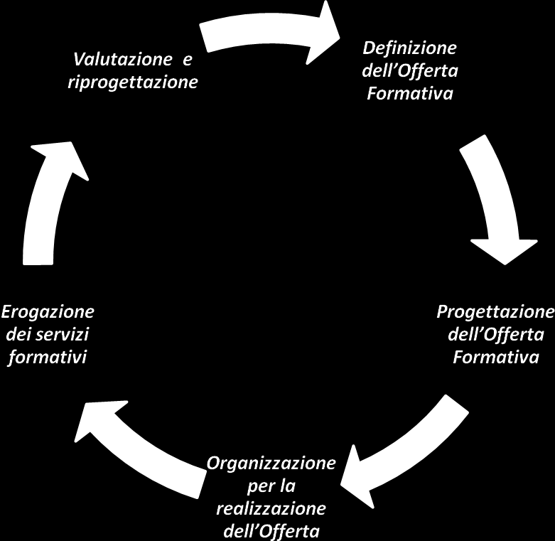 1. Diagramma del Ciclo del Servizio Formativo Strumenti di rilevazione Per raccogliere dati significativi nell ambito del processo di Pianificazione dell Offerta Formativa, il modello Modus propone