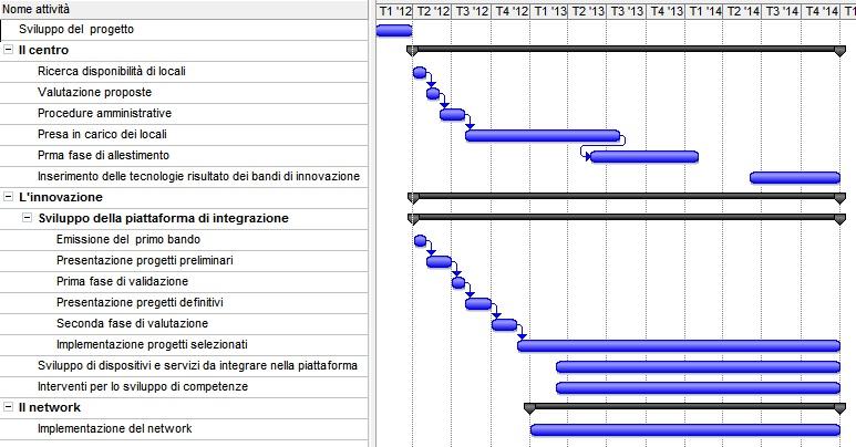 Tabella: Piano dei costi I anno II anno III anno IV anno Totale (2011) (2012) (2013) (2014) Fondi stanziati 4.000.000 4.000.000 4.000.000 4.000.000 16.000.000 Studio fattibilità 68.000 68.