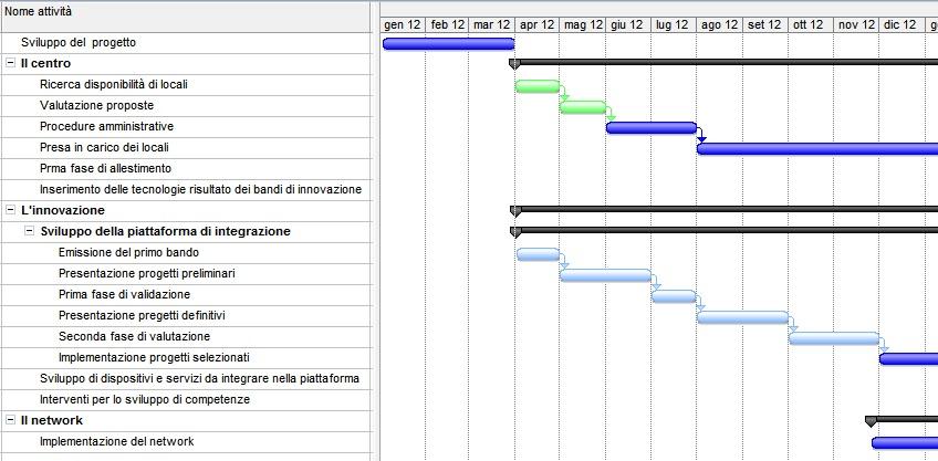 Dettaglio del Diagramma di Gantt per l anno 2012 5.