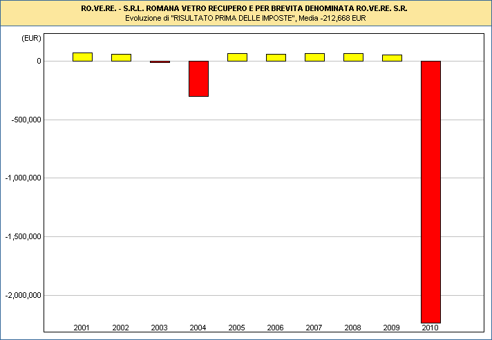 anno più di 1.500.