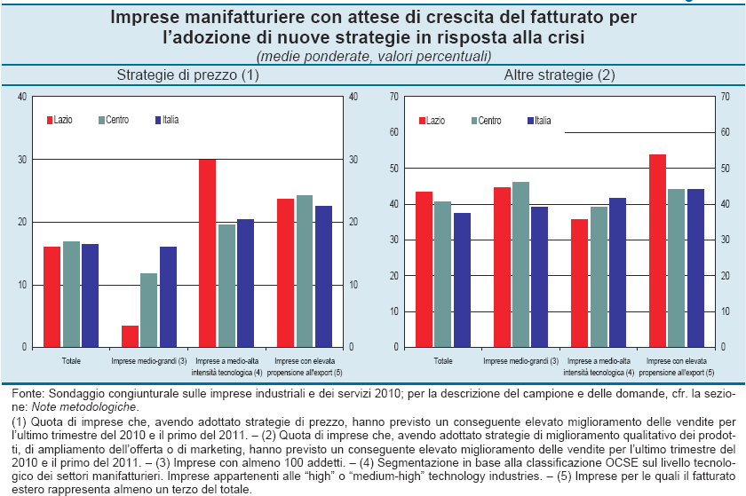 La figura successiva evidenzia come le imprese laziali a medio alta intensità tecnologica e che basavano la propria strategia sulla leva