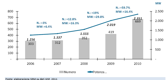 La forte crescita degli impianti a biogas e bioliquidi giustifica l aumento del 16,5% della potenza installata e del 59,7% della numerosità degli impianti alimentati con