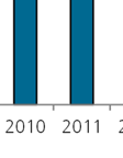 Per controo però, una quota non trascurabile di imprese (35,5%) è attesa sperimentare nel 214