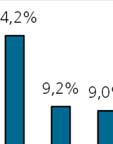 dall altro da una u crescita non indifferentee della