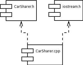 Diagrammi dei componenti Un diagramma dei componenti serve a modellare le relazioni tra i componenti software del sistema, che