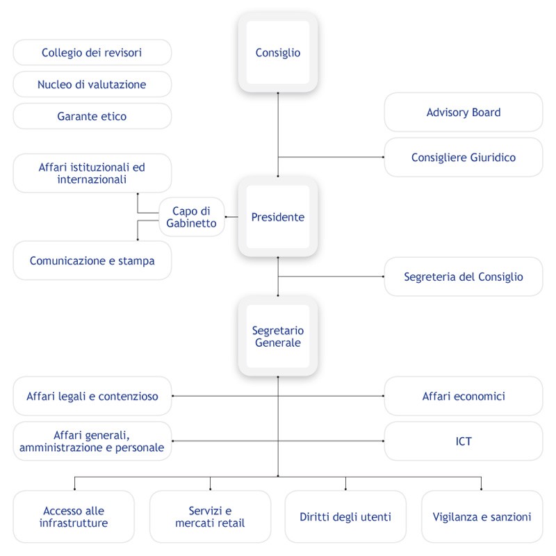 Box 3 L organigramma dell Autorità Un aspetto centrale di tale assetto è costituito dalla articolazione delle competenze degli Uffici di line in modo che essi riproducano gli insiemi di funzioni