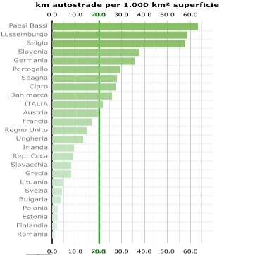 Figura 16. Concentrazione rete autostradale in Europa Fonte: dati Istat 2013 Nel panorama europeo si può riscontrare una notevole varietà a livello di regolazione tariffaria.
