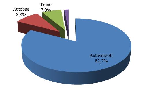 Rispetto alla media europea, l Italia presenta un minor ricorso alla mobilità privata (con una quota modale dell uso degli autoveicoli dell 81,2%) e un maggior impiego della mobilità pubblica urbana