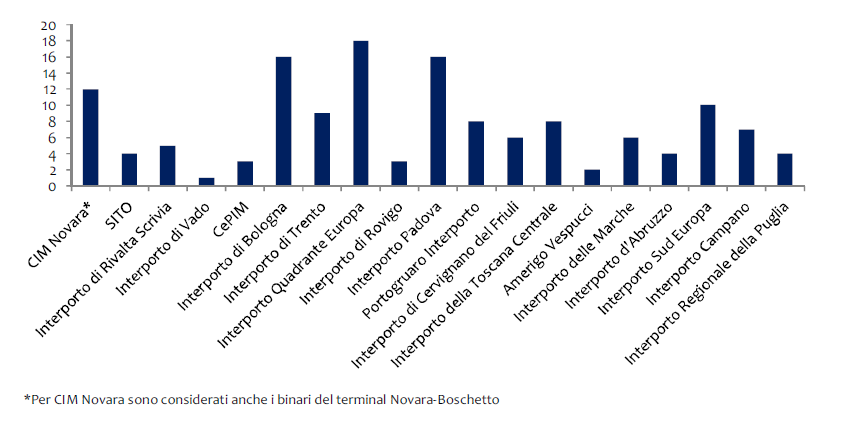 Un altra indicazione riguardo il CT strada-rotaia deriva dal numero di binari carico-scarico nel terminal (Figura 40).