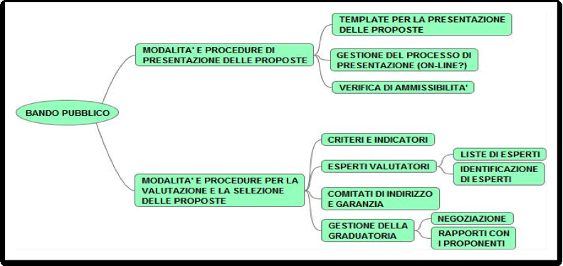 Il principio di eccellenza richiede infine di poter mettere a disposizione dei proponenti già in fase di preparazione della proposta tutto l insieme delle informazioni utili per gestire correttamente