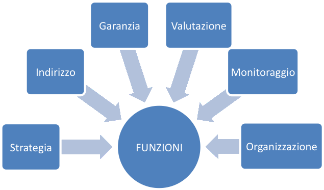 7. Funzioni presenti nel processo di valutazione ex-ante 1.