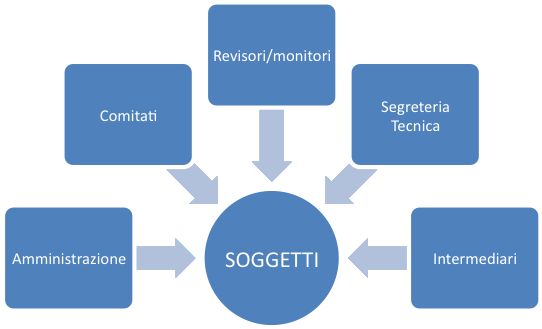 Comitati: Raccolgono più soggetti con compiti specifici quali la garanzia, l indirizzo o la valutazione nel suo insieme.