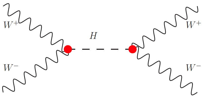 1.5. IL BOSONE DI HIGGS 17 Unitarietà perturbativa Una delle motivazioni principali per abbandonare la teoria di Fermi delle interazioni deboli fu poiché essa non avrebbe rispettato il limite di