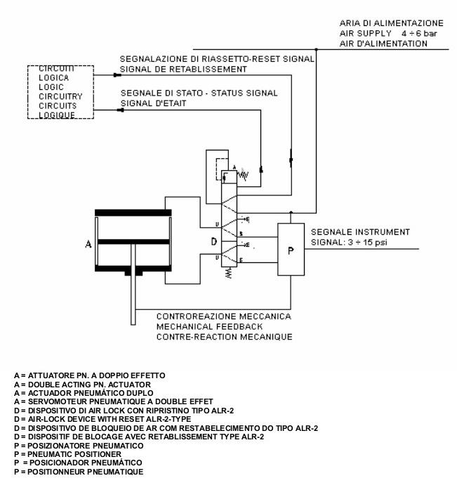 5.3 Questo schema pneumatico mostra il sistema air-lock in posizione con ripristino e segnalazione di intervento di tipo