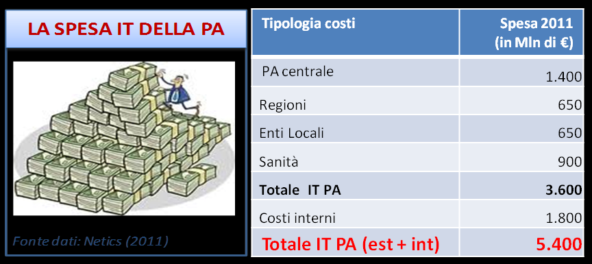 3.2. La spesa ICT della PA italiana La spesa IT annuale, comprensiva di spesa corrente e investimenti, della PA italiana 1 è pari a