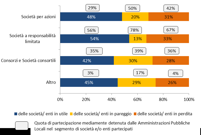 Tabella 25: Le società partecipate dai Comuni Analisi dei risultati di esercizio per forma giuridica FORMA GIURIDICA Numero Società Partecipate Utile Pareggio Perdita Quota media Quota media Quota