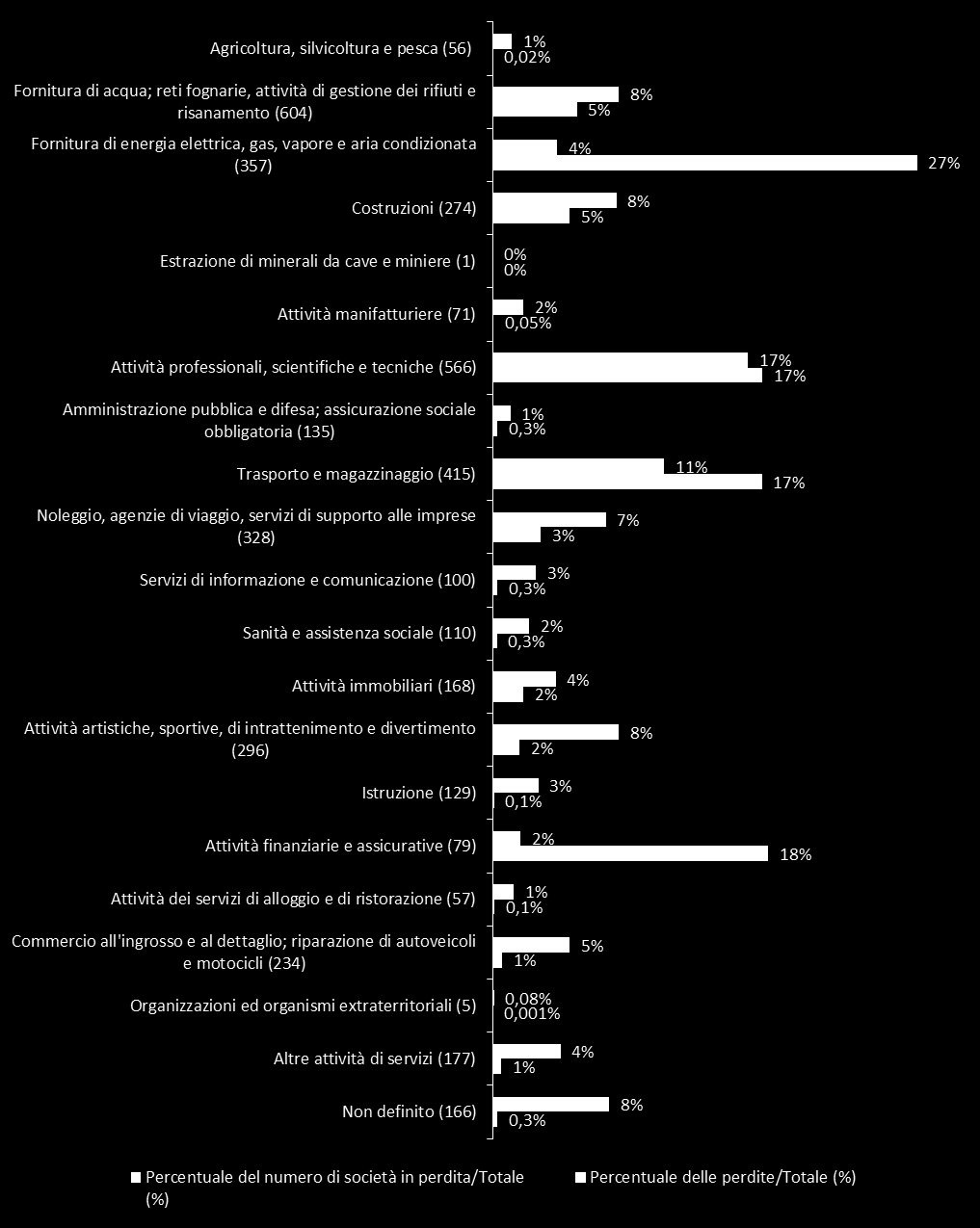 Figura 13: Distribuzione del numero delle società in perdita e del valore delle perdite per settore di attività delle società partecipate dai Comuni Il valore