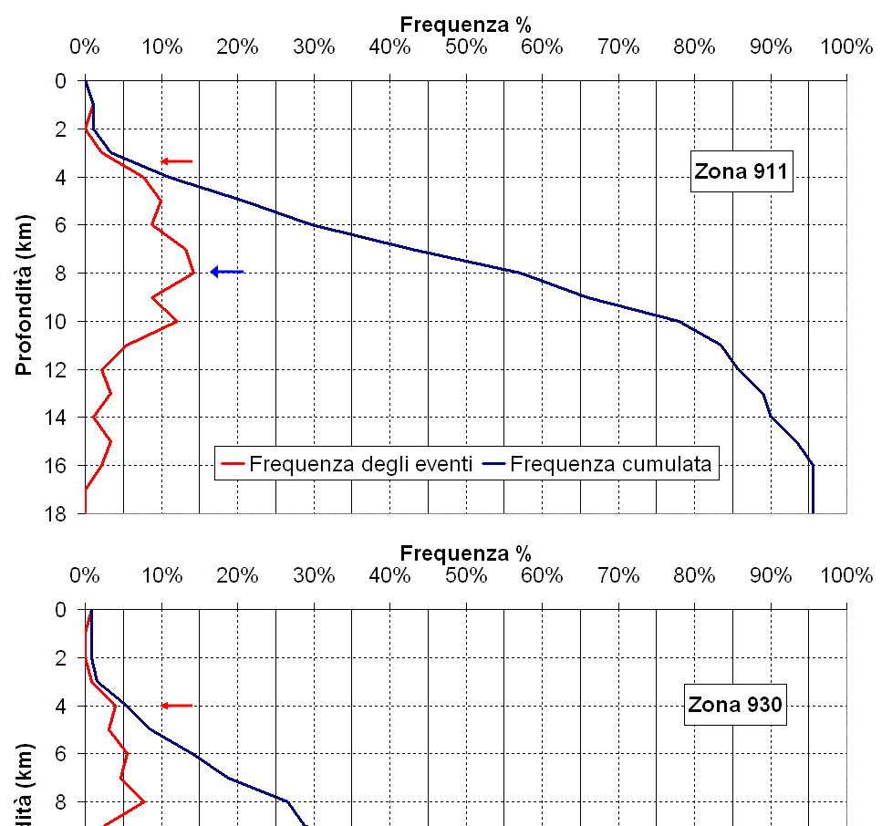 Figura 14 Distribuzione di frequenza della profondità dei