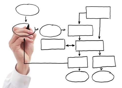 Process flow (o flow chart) Il process flow è un documento altamente dinamico, che ferma la relazione tra utenti e sito web attraverso il movimento e l interazione.